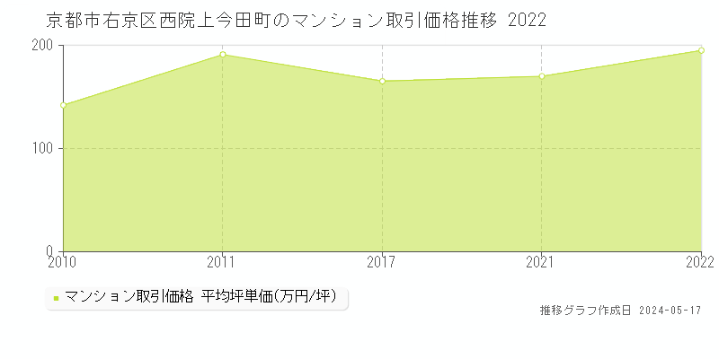 京都市右京区西院上今田町のマンション取引事例推移グラフ 