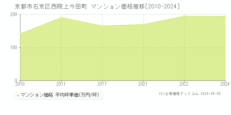 西院上今田町(京都市右京区)のマンション価格推移グラフ(坪単価)[2010-2024年]
