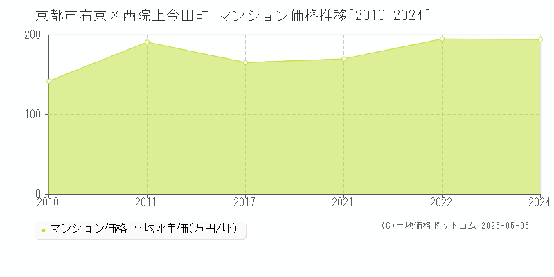 京都市右京区西院上今田町のマンション価格推移グラフ 