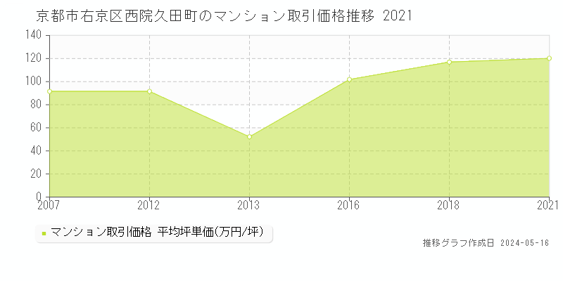 京都市右京区西院久田町のマンション取引価格推移グラフ 