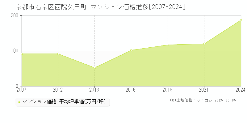 西院久田町(京都市右京区)のマンション価格推移グラフ(坪単価)[2007-2024年]