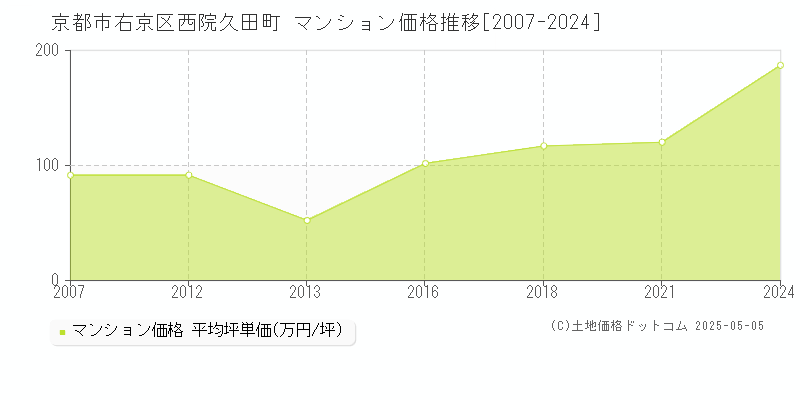 京都市右京区西院久田町のマンション価格推移グラフ 