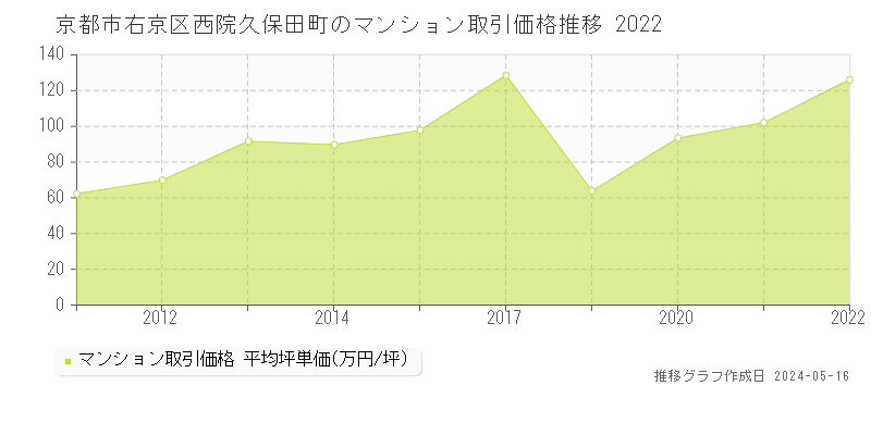 京都市右京区西院久保田町のマンション価格推移グラフ 
