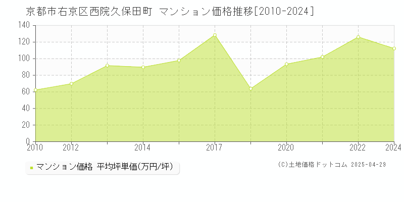 京都市右京区西院久保田町のマンション価格推移グラフ 