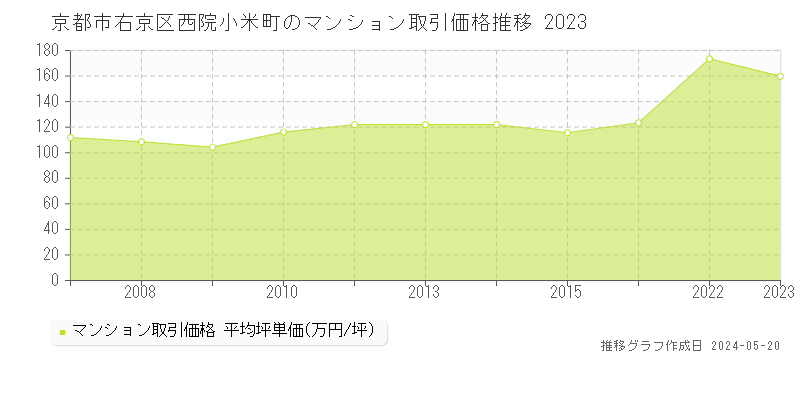京都市右京区西院小米町のマンション価格推移グラフ 