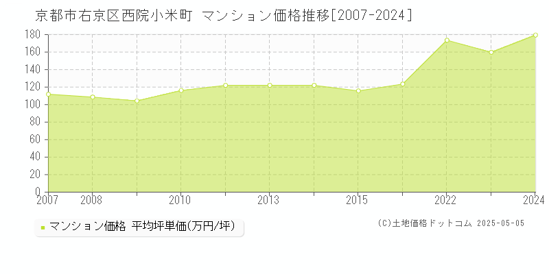 西院小米町(京都市右京区)のマンション価格推移グラフ(坪単価)[2007-2024年]