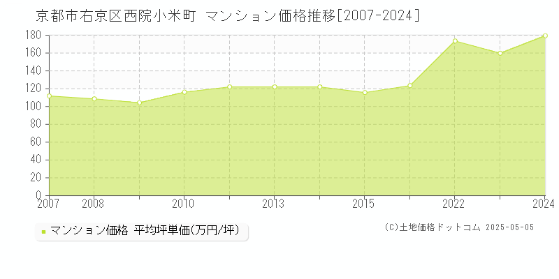 京都市右京区西院小米町のマンション価格推移グラフ 