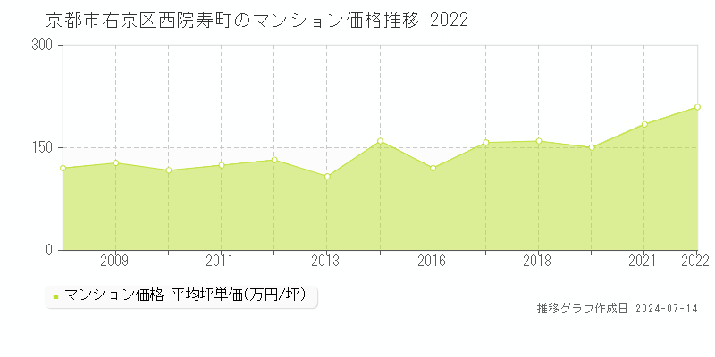 京都市右京区西院寿町のマンション価格推移グラフ 
