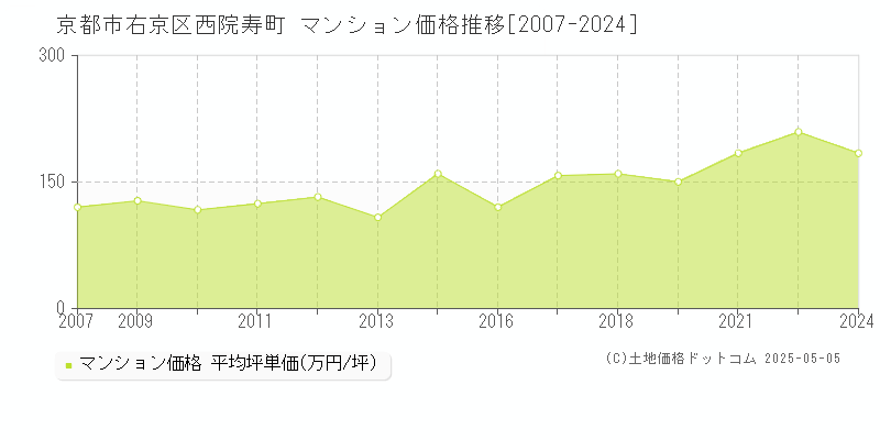 京都市右京区西院寿町のマンション価格推移グラフ 