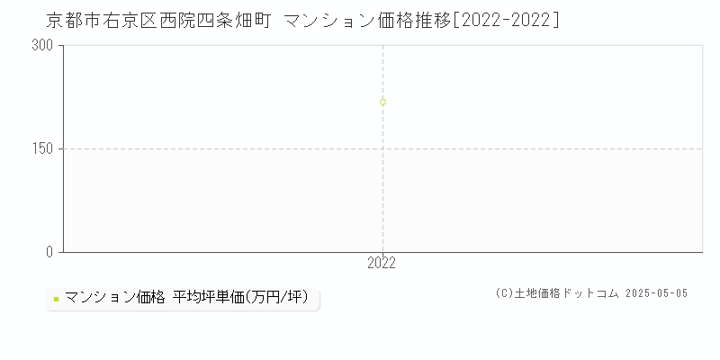 西院四条畑町(京都市右京区)のマンション価格推移グラフ(坪単価)[2022-2022年]