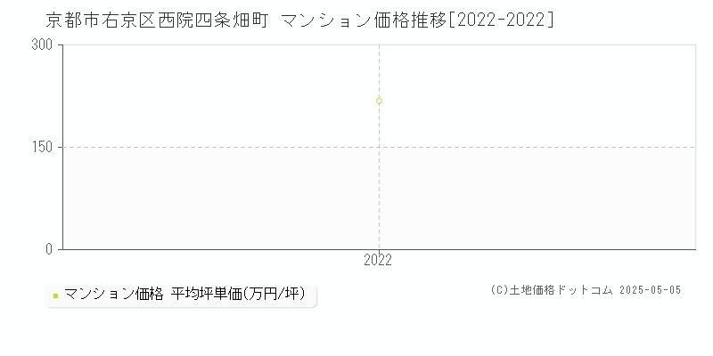 京都市右京区西院四条畑町のマンション価格推移グラフ 