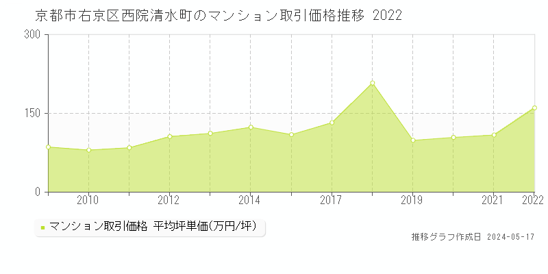 京都市右京区西院清水町のマンション取引事例推移グラフ 