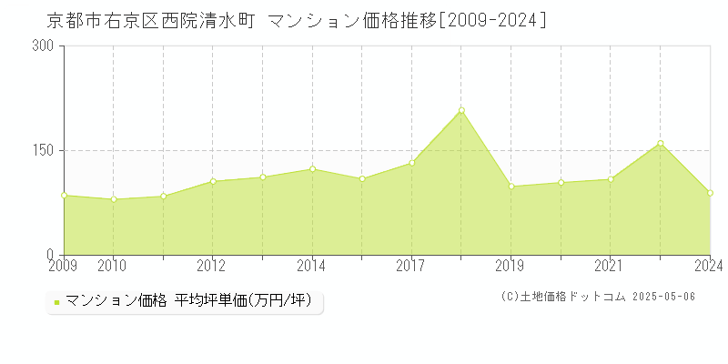 西院清水町(京都市右京区)のマンション価格推移グラフ(坪単価)[2009-2024年]