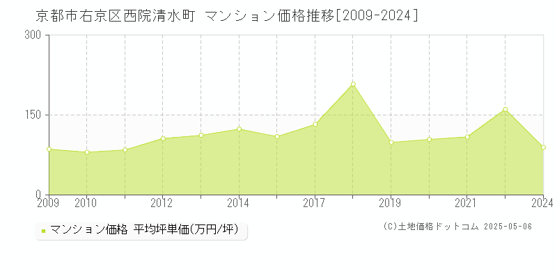 京都市右京区西院清水町のマンション取引事例推移グラフ 