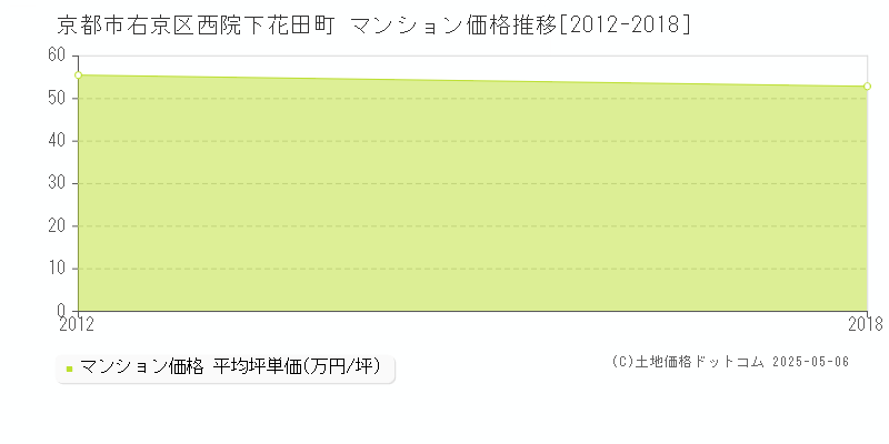 西院下花田町(京都市右京区)のマンション価格推移グラフ(坪単価)[2012-2018年]
