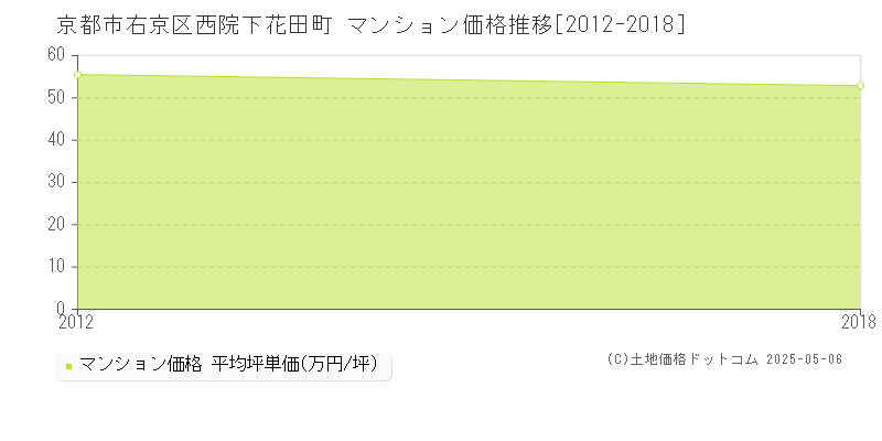 京都市右京区西院下花田町のマンション価格推移グラフ 