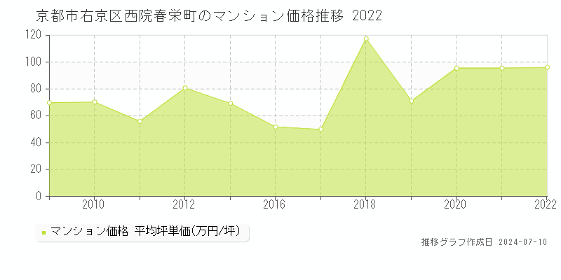 京都市右京区西院春栄町のマンション価格推移グラフ 