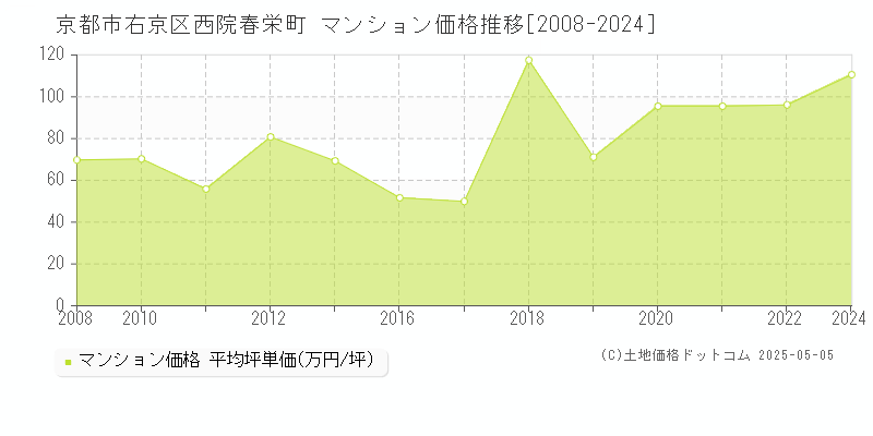 西院春栄町(京都市右京区)のマンション価格推移グラフ(坪単価)[2008-2024年]