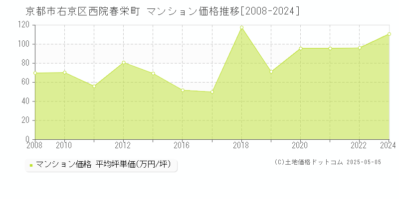 京都市右京区西院春栄町のマンション価格推移グラフ 