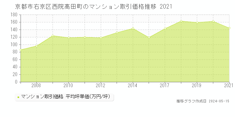 京都市右京区西院高田町のマンション取引事例推移グラフ 