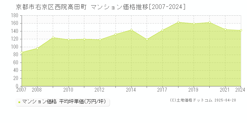 京都市右京区西院高田町のマンション価格推移グラフ 