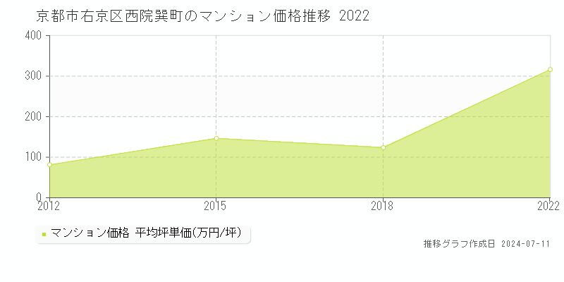 京都市右京区西院巽町のマンション取引価格推移グラフ 