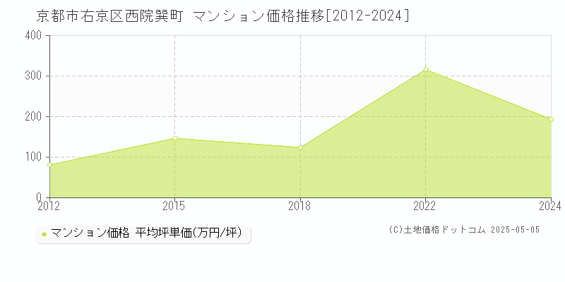 西院巽町(京都市右京区)のマンション価格推移グラフ(坪単価)[2012-2024年]