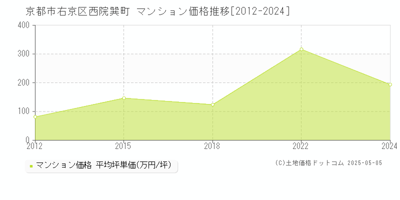 京都市右京区西院巽町のマンション価格推移グラフ 