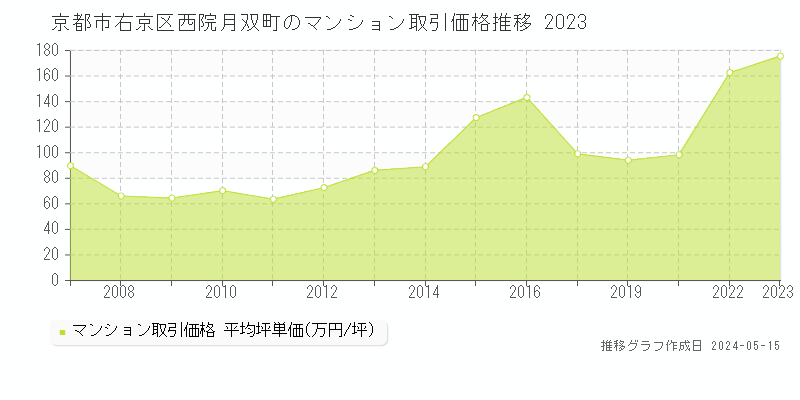 京都市右京区西院月双町のマンション価格推移グラフ 