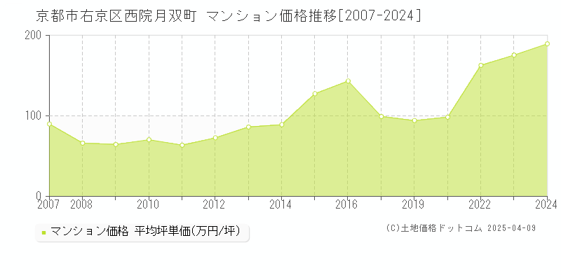 京都市右京区西院月双町のマンション取引価格推移グラフ 