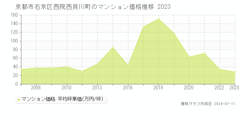 京都市右京区西院西貝川町のマンション取引事例推移グラフ 