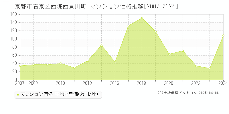 京都市右京区西院西貝川町のマンション価格推移グラフ 