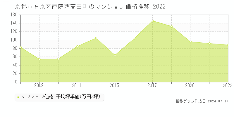京都市右京区西院西高田町のマンション価格推移グラフ 