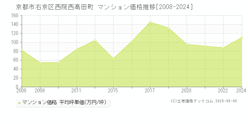 西院西高田町(京都市右京区)のマンション価格推移グラフ(坪単価)[2008-2024年]
