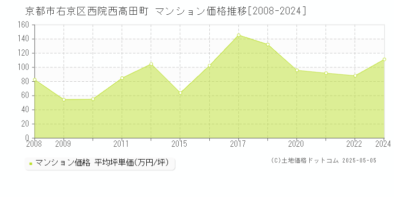 京都市右京区西院西高田町のマンション価格推移グラフ 