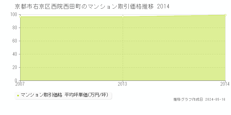 京都市右京区西院西田町のマンション取引事例推移グラフ 