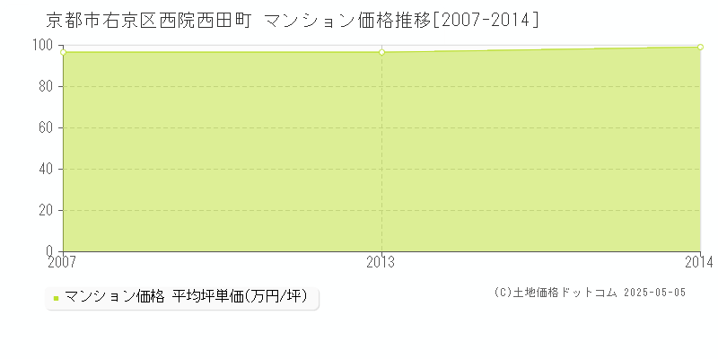 西院西田町(京都市右京区)のマンション価格推移グラフ(坪単価)[2007-2014年]