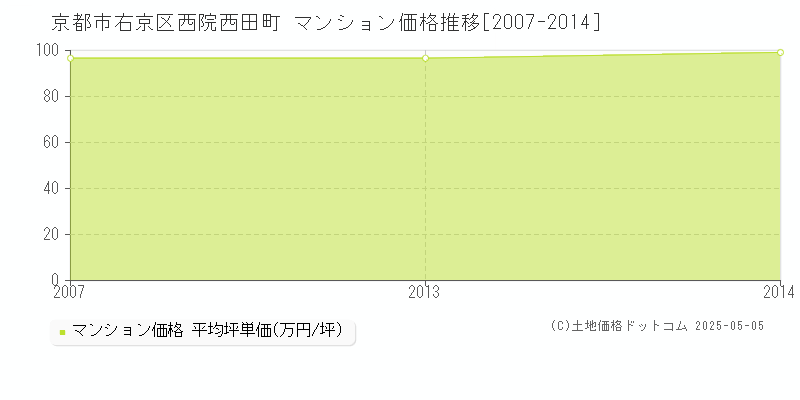 京都市右京区西院西田町のマンション価格推移グラフ 