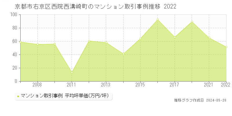 京都市右京区西院西溝崎町のマンション取引事例推移グラフ 