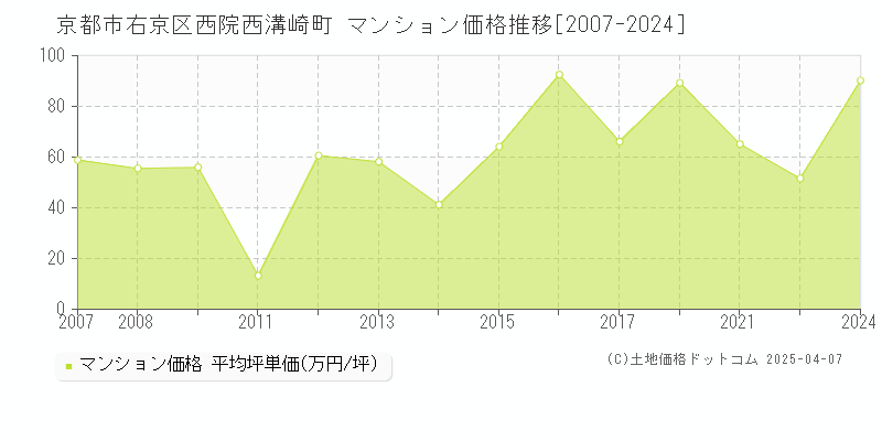 京都市右京区西院西溝崎町のマンション価格推移グラフ 