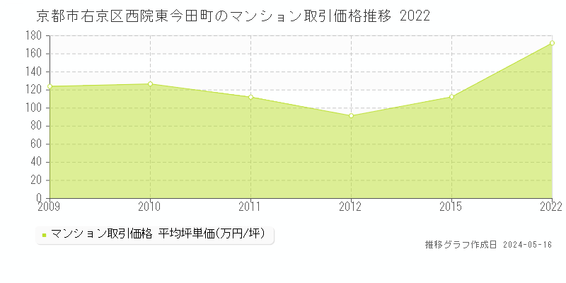 京都市右京区西院東今田町のマンション取引事例推移グラフ 