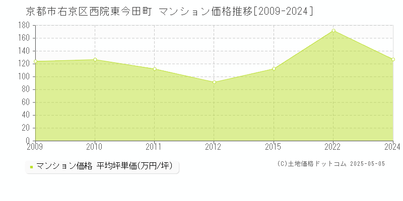 西院東今田町(京都市右京区)のマンション価格推移グラフ(坪単価)[2009-2024年]