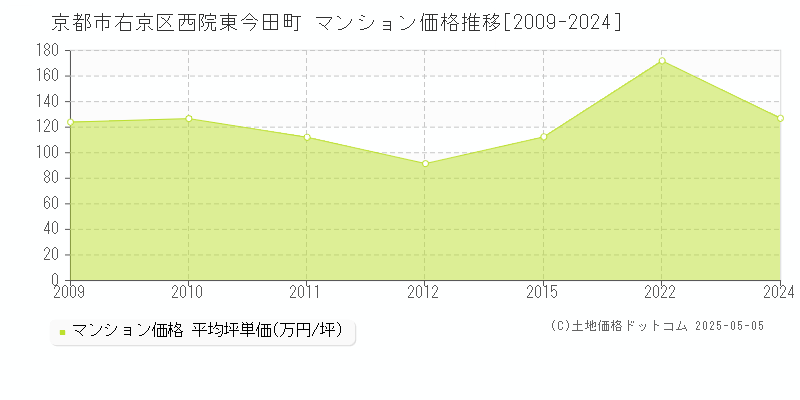 京都市右京区西院東今田町のマンション取引事例推移グラフ 