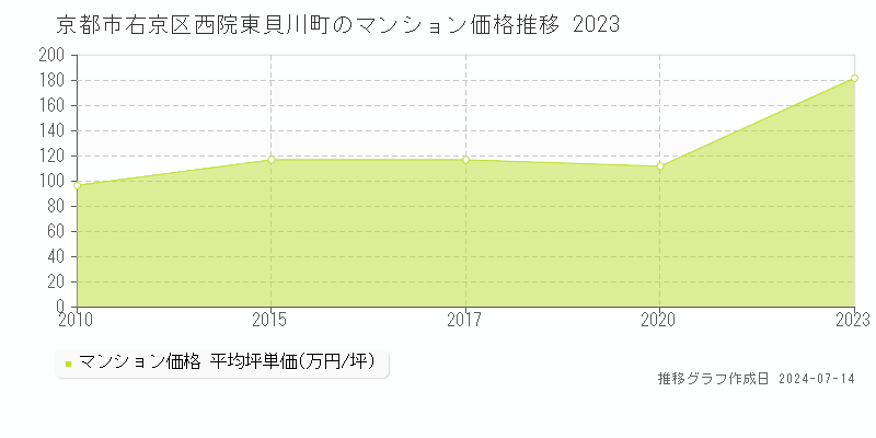京都市右京区西院東貝川町のマンション取引価格推移グラフ 