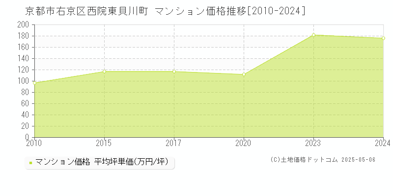 西院東貝川町(京都市右京区)のマンション価格推移グラフ(坪単価)[2010-2024年]