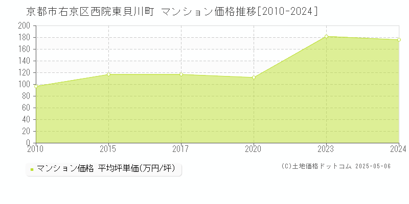 京都市右京区西院東貝川町のマンション価格推移グラフ 