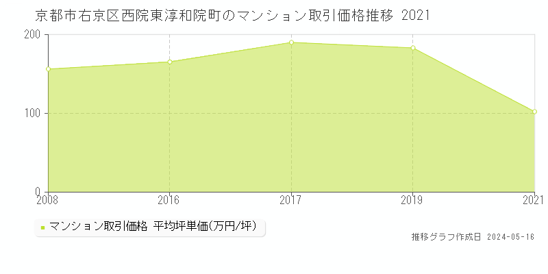 京都市右京区西院東淳和院町のマンション価格推移グラフ 