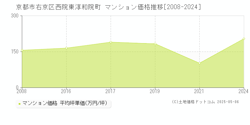 西院東淳和院町(京都市右京区)のマンション価格推移グラフ(坪単価)[2008-2024年]