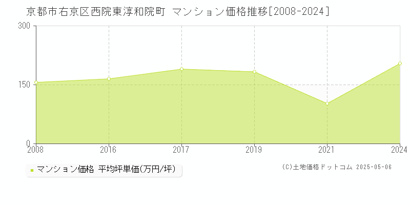 京都市右京区西院東淳和院町のマンション価格推移グラフ 