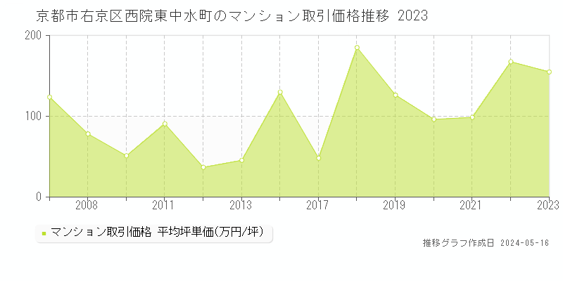 京都市右京区西院東中水町のマンション取引価格推移グラフ 